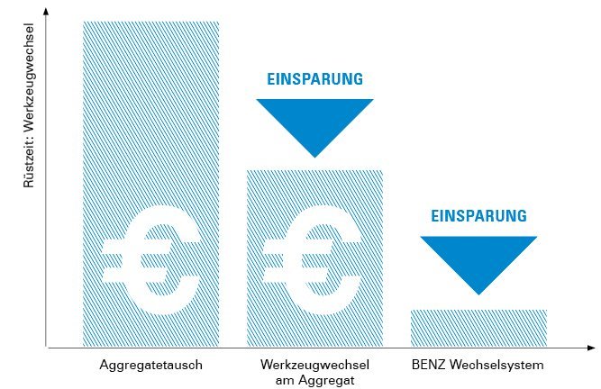 Rüstzeiteinsparungen mit BENZ Solidfix® Schnellwechselsystem
