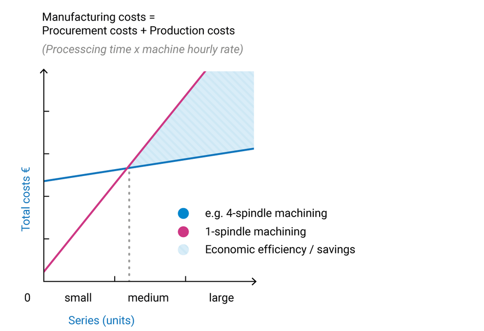 Comparison of economic efficiency: single spindle versus multi spindle head