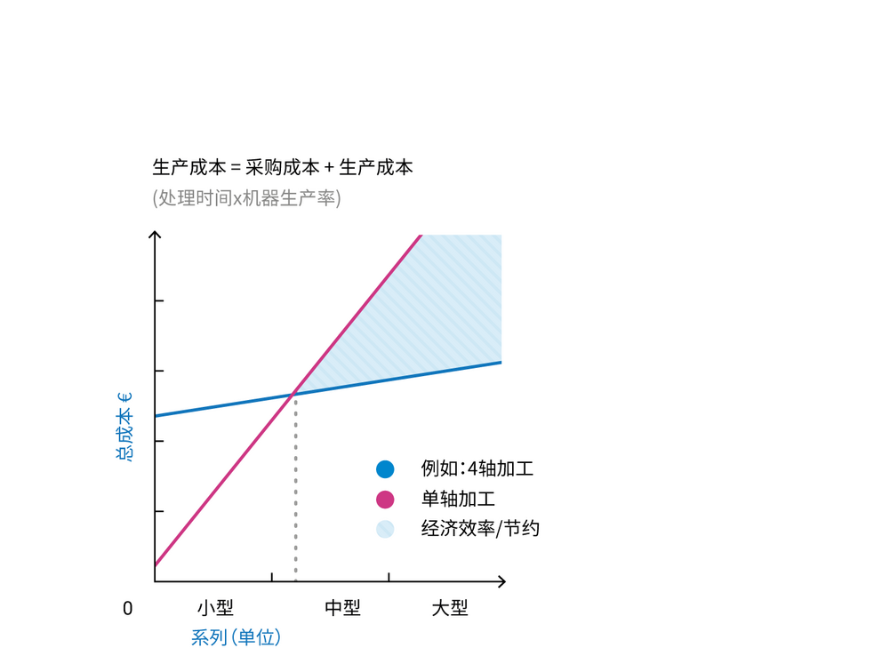 经济效益比较：单轴头与多轴头