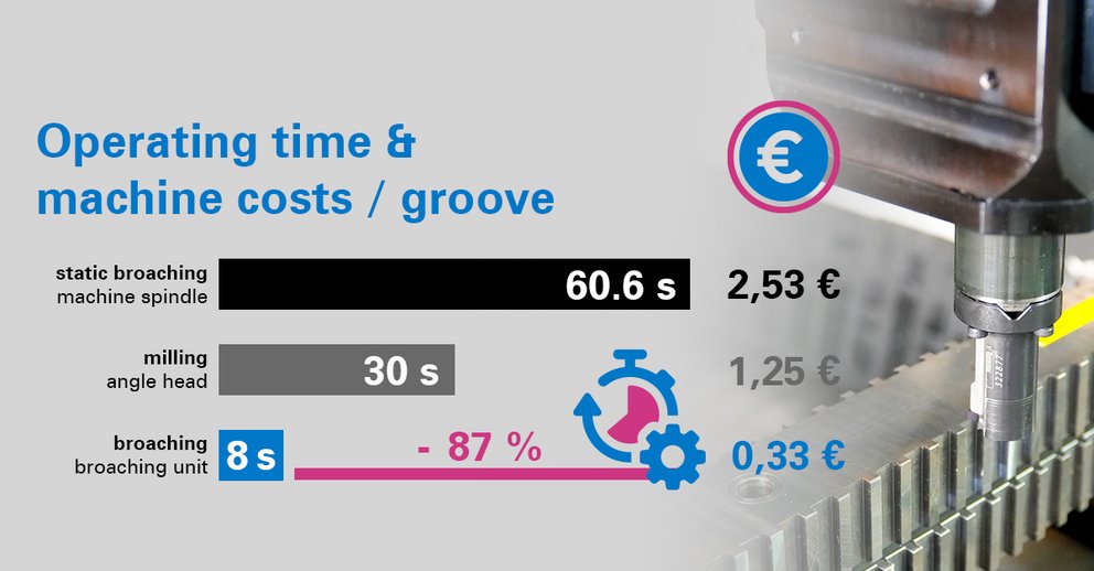 Benchmark Broaching: BENZ LINA 4.0
