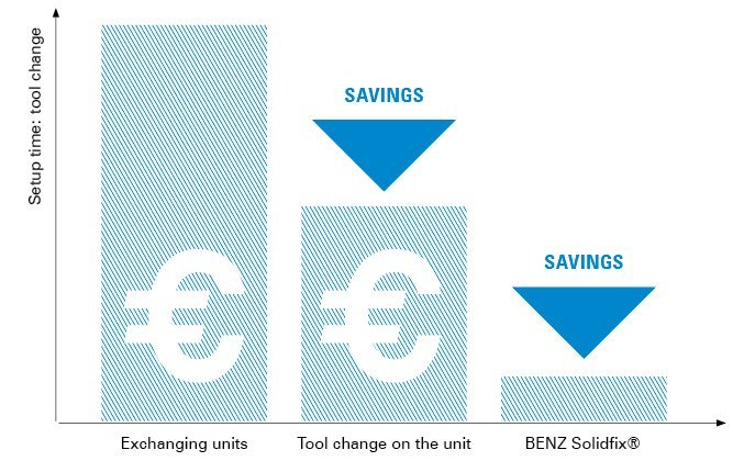 Set-up time savings with BENZ Solidfix® quick-change system