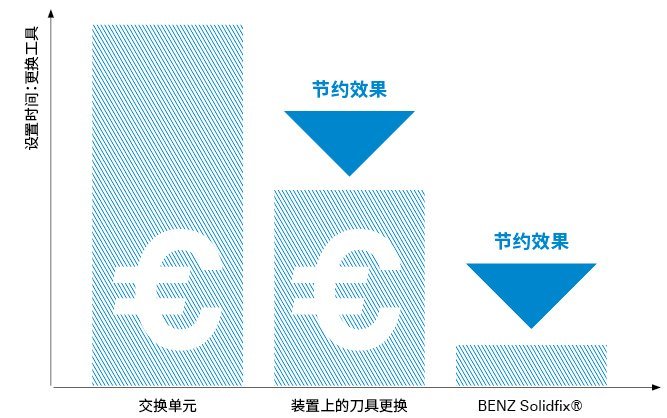 使用BENZ Solidfix®快速更换系统节省时间