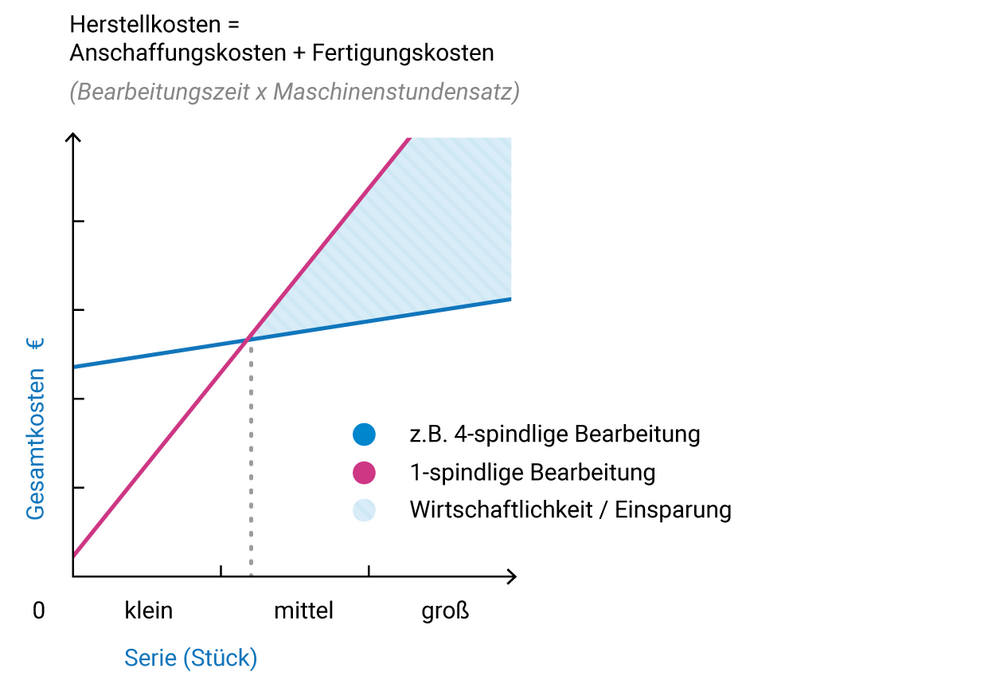 Vergleich Wirtschaftlichkeit: Einfachspindelkopf versus Multispindelkopf