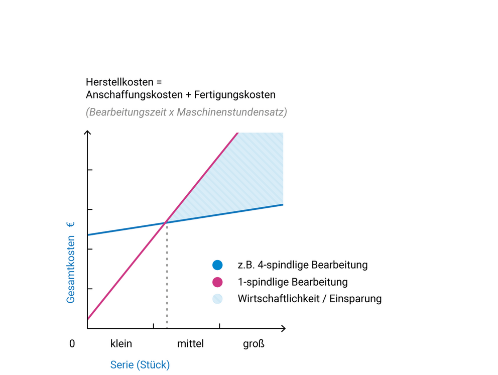 Vergleich Wirtschaftlichkeit: Einfachspindelkopf versus Multispindelkopf