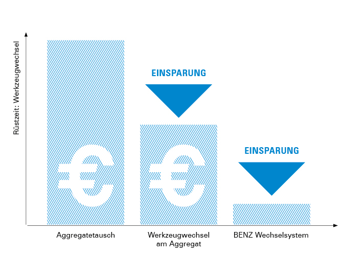 Rüstzeiteinsparungen mit BENZ Solidfix® Schnellwechselsystem