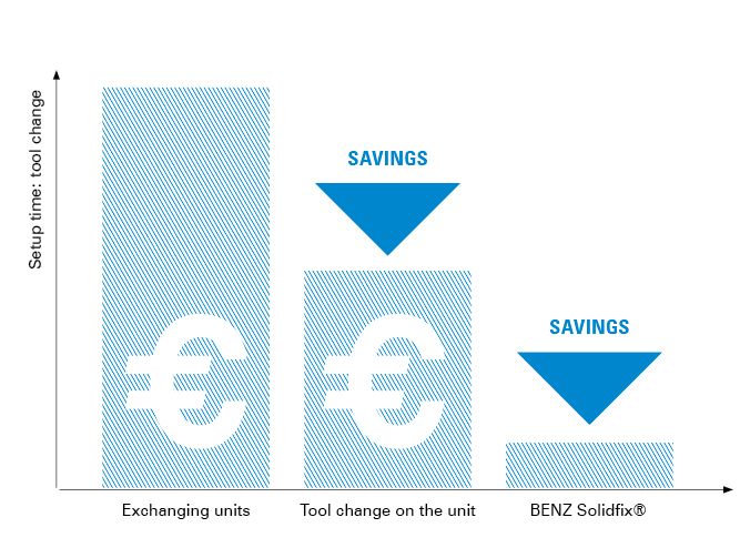 Set-up time savings with BENZ Solidfix® quick-change system