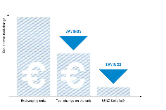 Set-up time savings with BENZ Solidfix® quick-change system